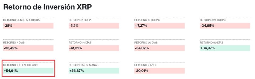 Ganancias capitalizadas con XRP en 2020