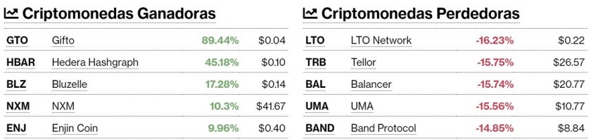 Criptomonedas ganadoras y perdedoras este 20 de enero
