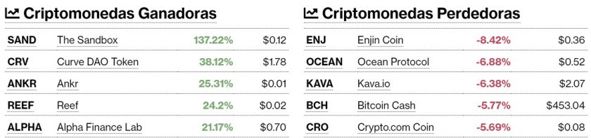 Criptomonedas ganadoras y perdedoras este 21 de enero