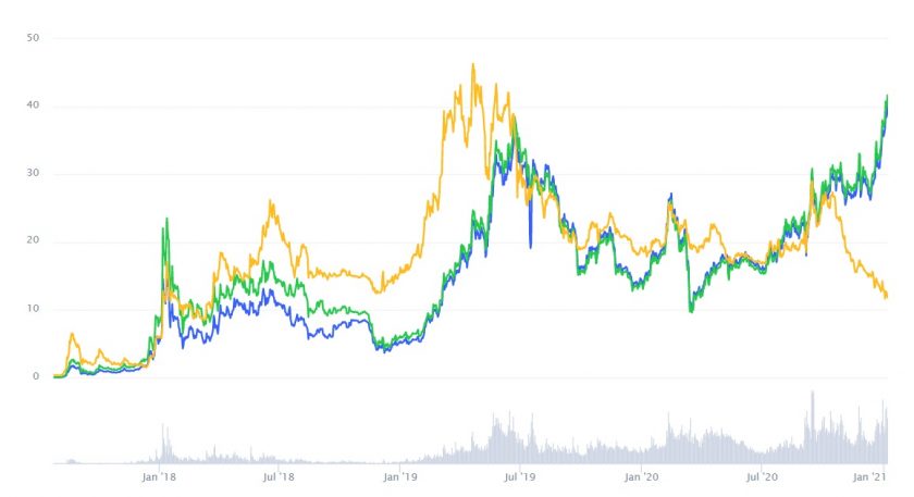 Evolución comercial BNB. Imagen extraída de CoinMarketCap