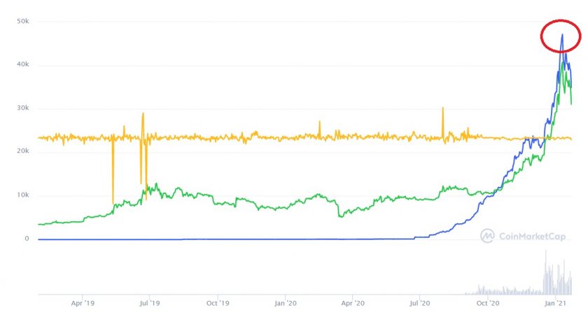 Evolución histórica precio de Wrapped Bitcoin