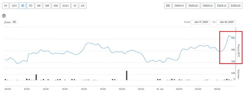 Evolución precio de Bitcoin este 18 de enero