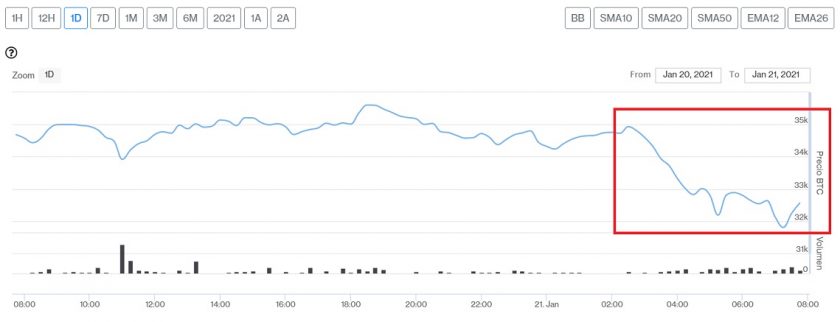 Evolución precio de Bitcoin este 21 de enero