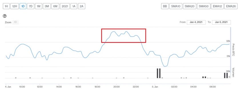 Evolución precio de Bitcoin este 5 de enero