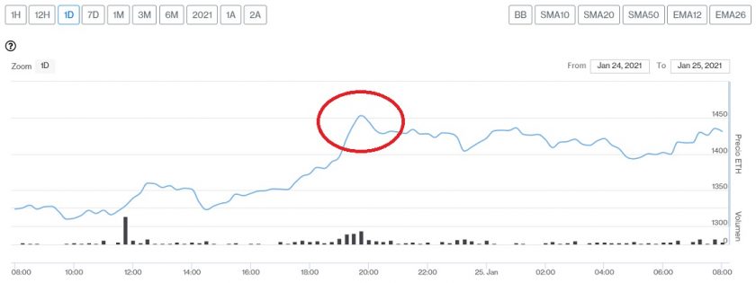Evolución precio de Ethereum este 25 de enero