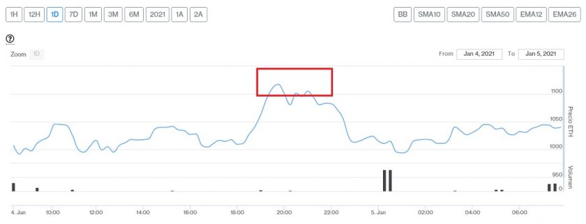 Evolución precio del Ether este 5 de enero