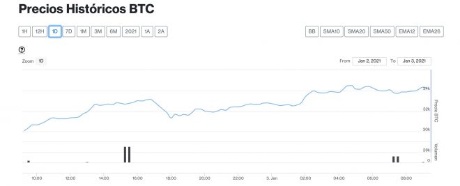 Bitcoin 3 enero
