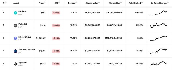 cardano staking
