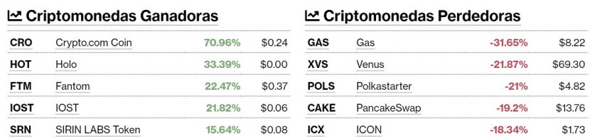 Criptomonedas ganadoras y perdedoras este 22 de febrero