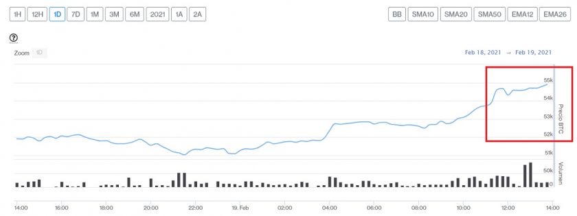 Evolución precio de Bitcoin este 19 de febrero