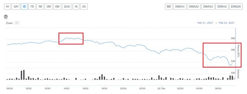 Evolución precio de Bitcoin este 22 de febrero