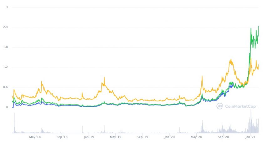 Evolución histórica del precio de THETA