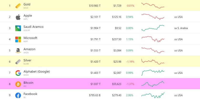 Activos con mayor capitalizacion de mercado companiesmarketcap
