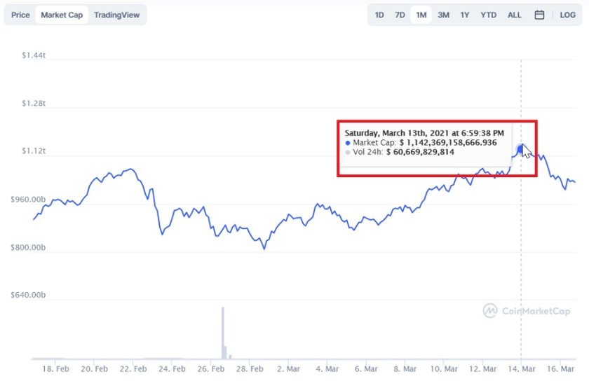 Capitalización de mercado para Bitcoin CoinMarketCap