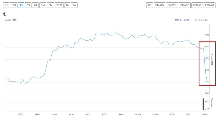 Evolución precio de Bitcoin este 18 de marzo