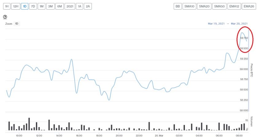 Evolución precio de Bitcoin este 20 de marzo