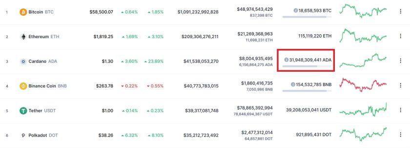 Total circulante de ADA frente al de otras criptomonedas CoinMarketCap
