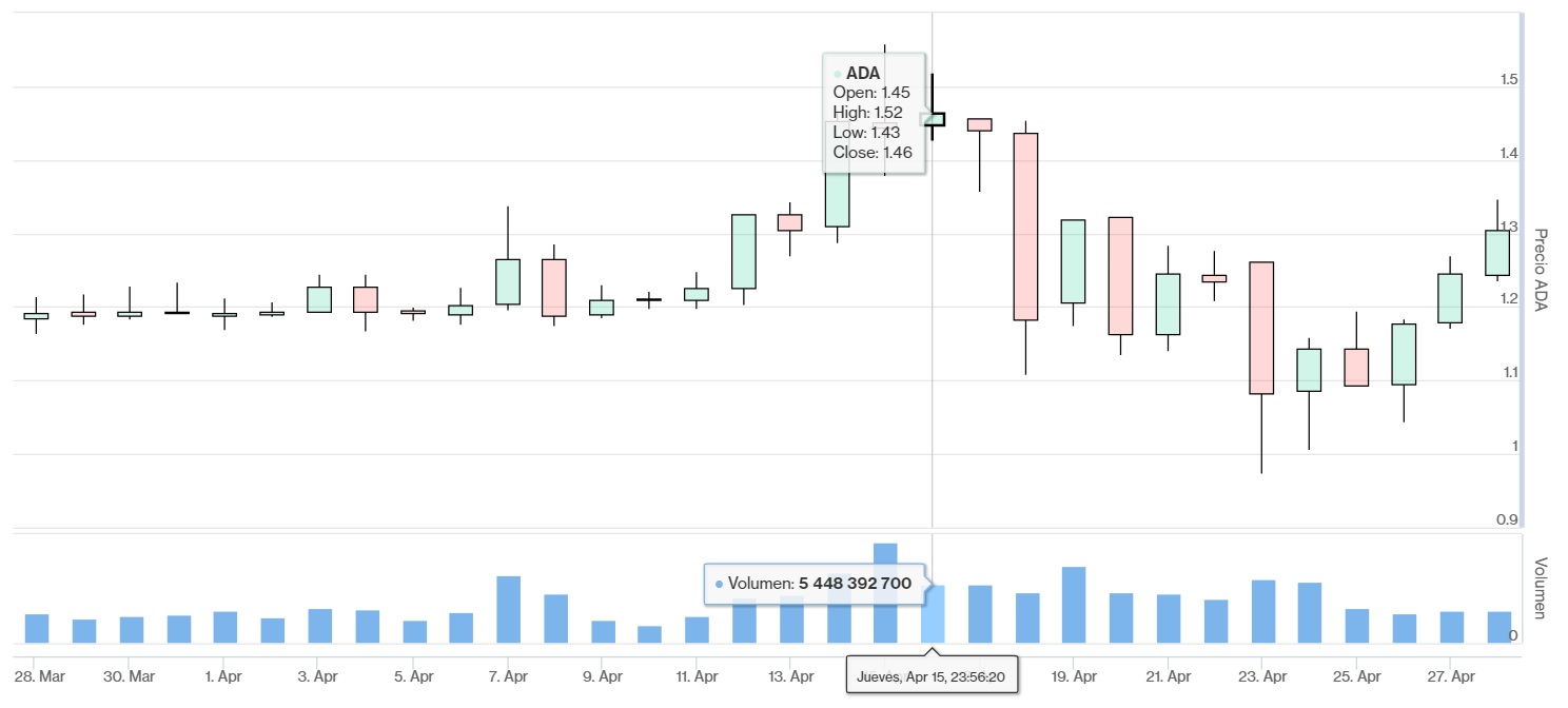 ADA criptomercados