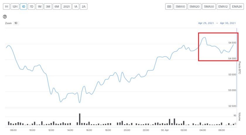 Evolución precio de Bitcoin este 30 de abril