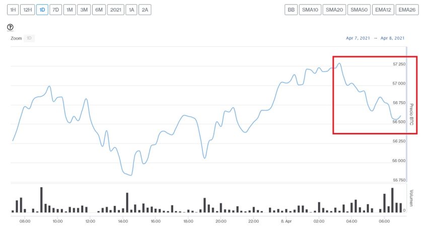 Evolución precio de Bitcoin este 8 de abril