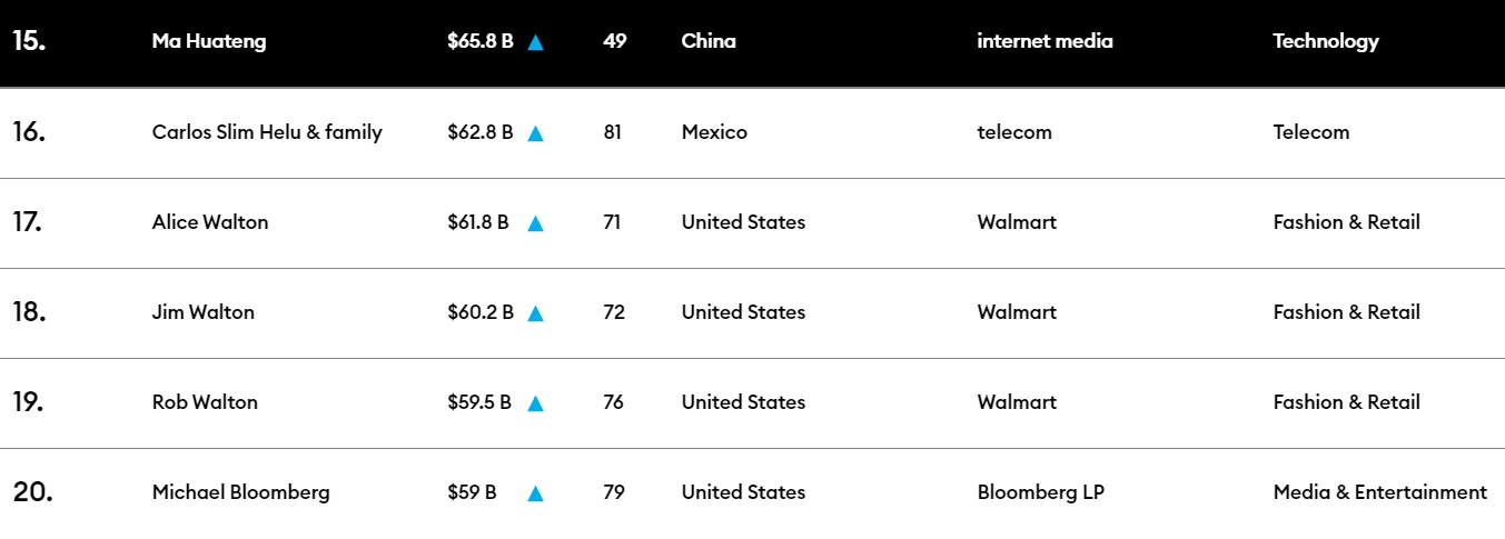 multimillonarios forbes