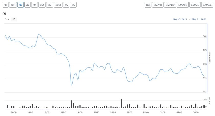 Evolución precio de Bitcoin este 11 de mayo
