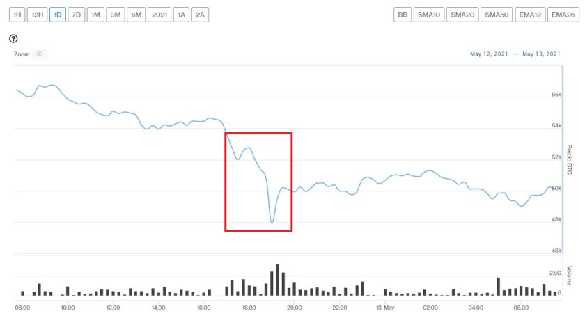 Evolución precio de Bitcoin este 13 de mayo