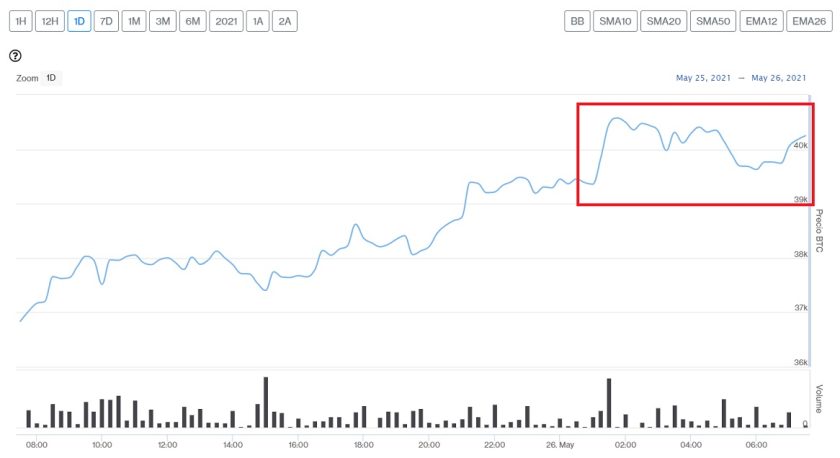 Evolución precio de Bitcoin este 26 de mayo