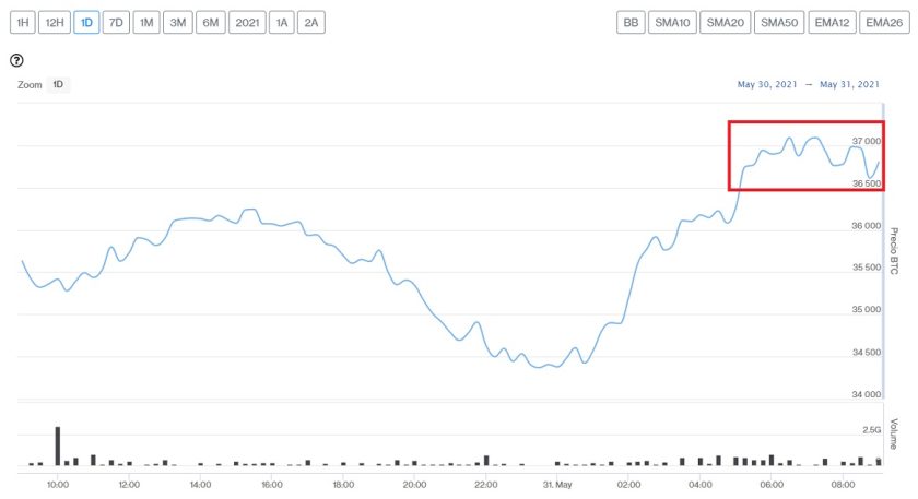 Evolución precio de Bitcoin este 31 de mayo