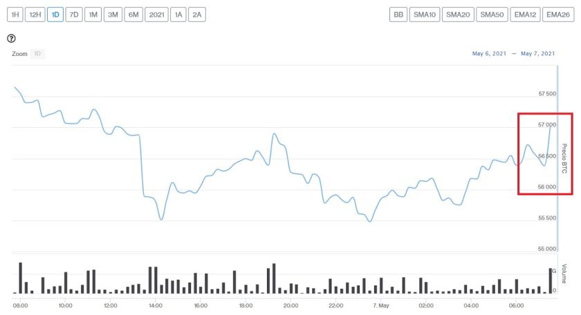 Evolución precio de Bitcoin este 7 de mayo
