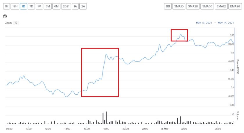 Evolución precio de Dogecoin este 14 de mayo