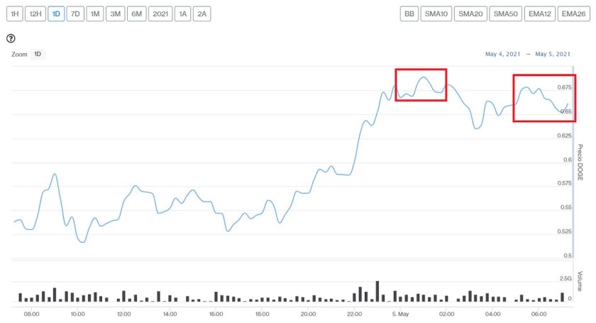 Evolución precio de Dogecoin este 5 de mayo