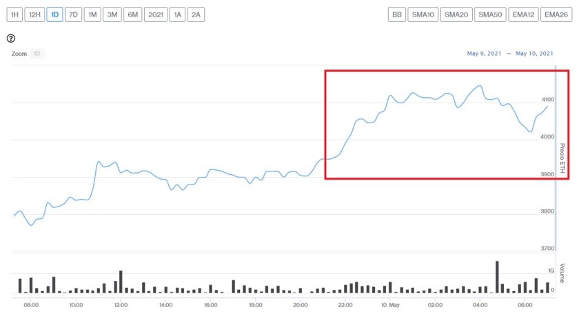 Evolución precio de Ethereum este 10 de mayo