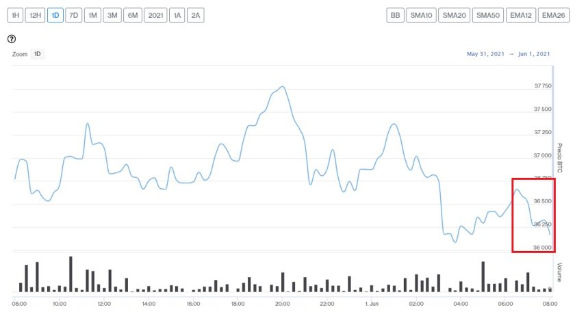 Evolución precio de Bitcoin este 1 de junio