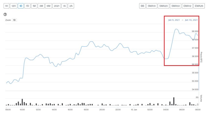 Evolución precio de Bitcoin este 10 de junio