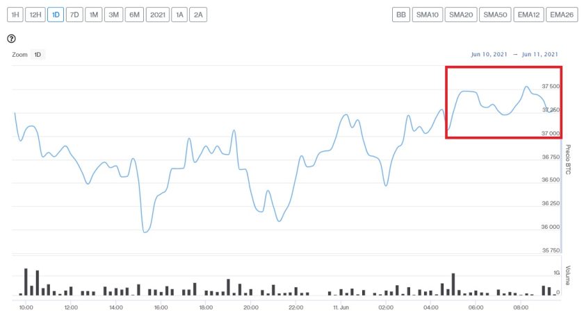 Evolución precio de Bitcoin este 11 de junio