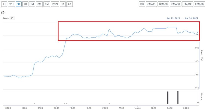 Evolución precio de Bitcoin este 14 de junio