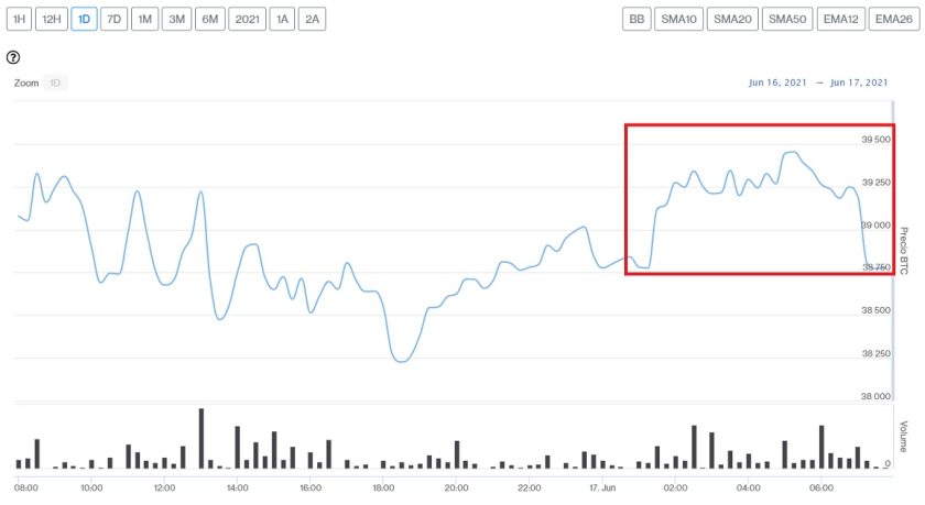 Evolución precio de Bitcoin este 17 de junio
