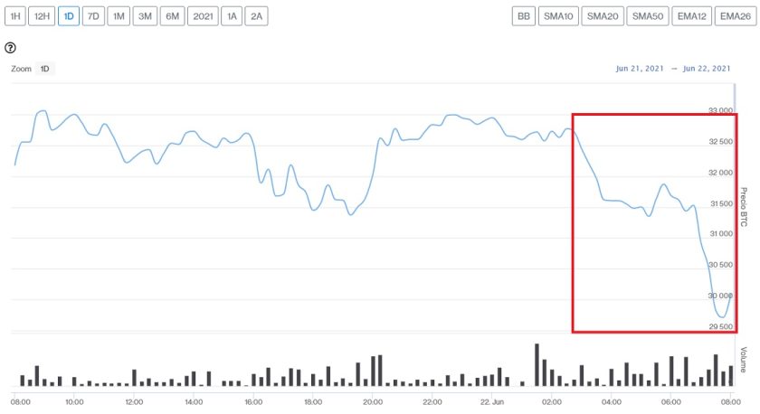 Evolución precio de Bitcoin este 22 de junio