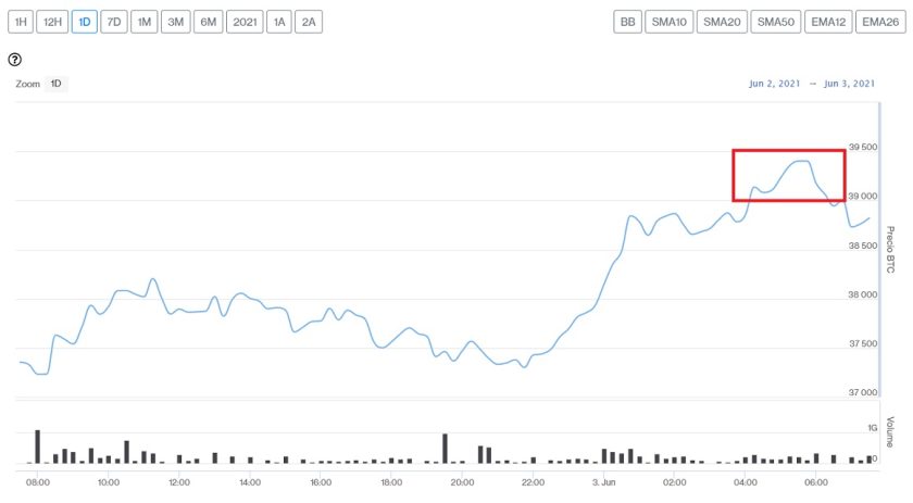 Evolución precio de Bitcoin este 3 de junio