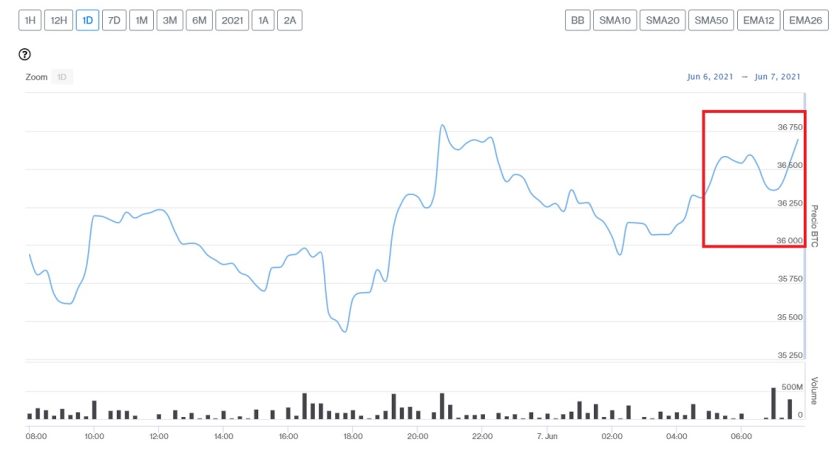 Evolución precio de Bitcoin este 7 de junio