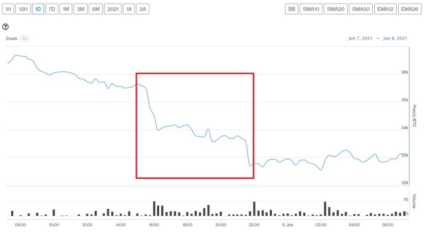 Evolución precio de Bitcoin este 8 de junio