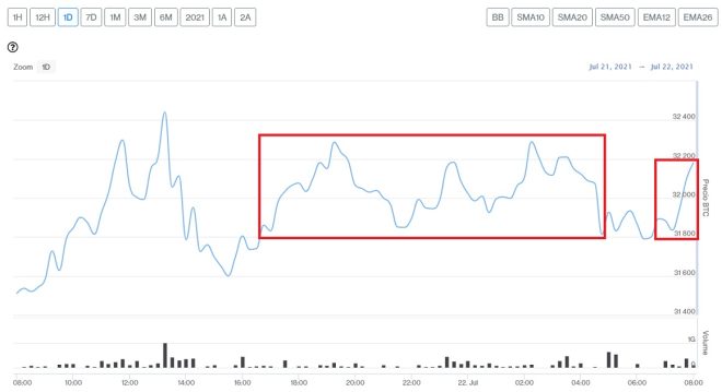 Evolución precio de Bitcoin este 22 de julio