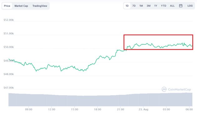 Bitcoin price evolution this August 23