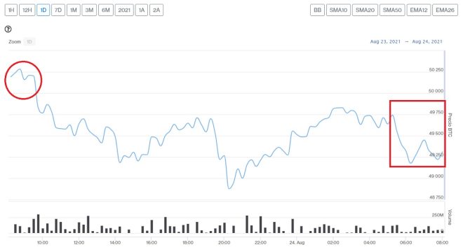 Bitcoin price evolution this August 24