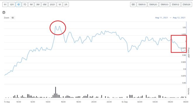 XRP price evolution this August 12