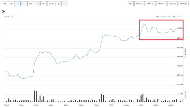 Evolución precio de Bitcoin este 2 de septiembre