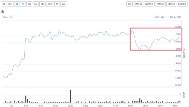 Evolución precio de Bitcoin este 6 de septiembre